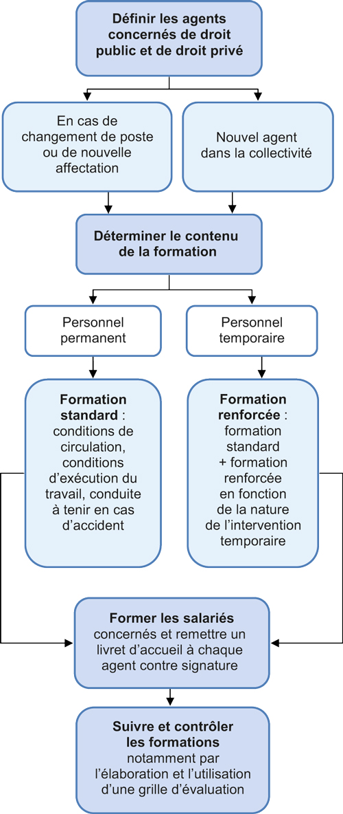 agent de sécurité formation en ligne