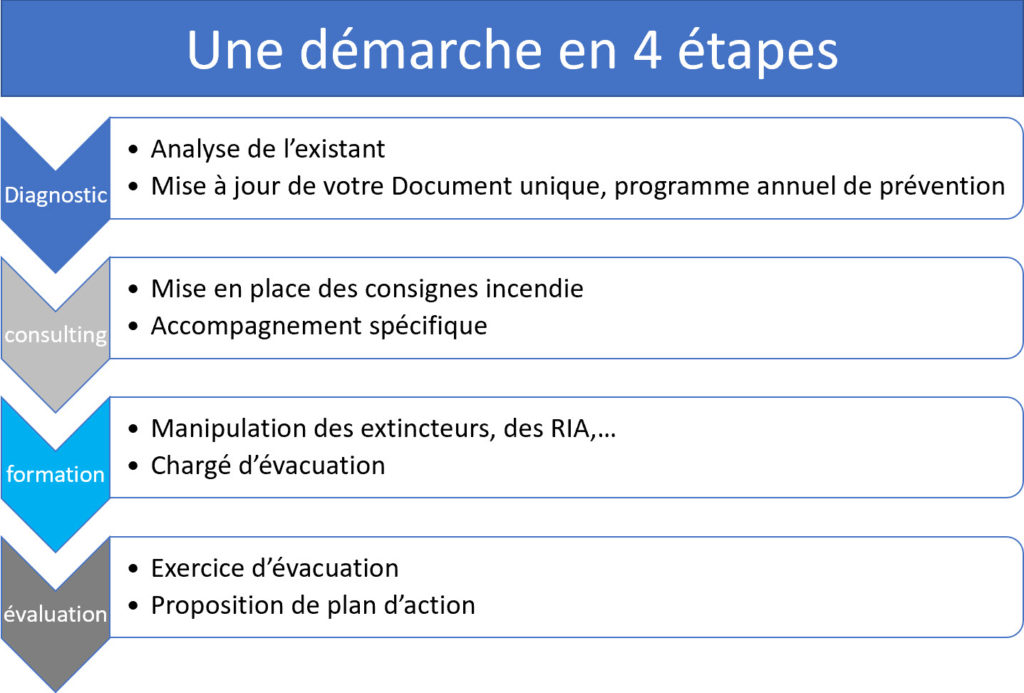 formation prévention incendie à distance